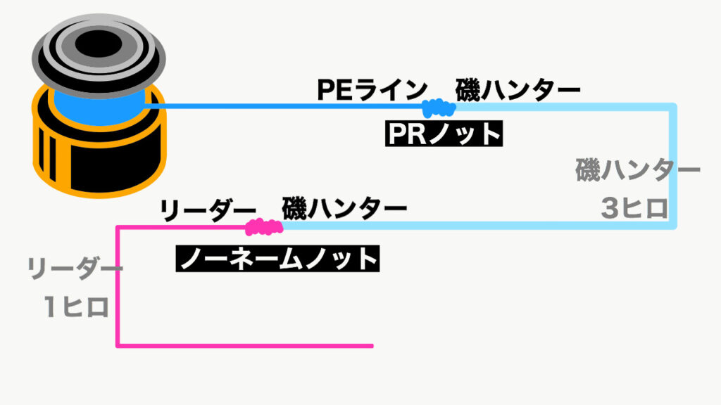 スペーサーを用いたラインシステムの組み方 Gtフィッシング用 釣りコレ